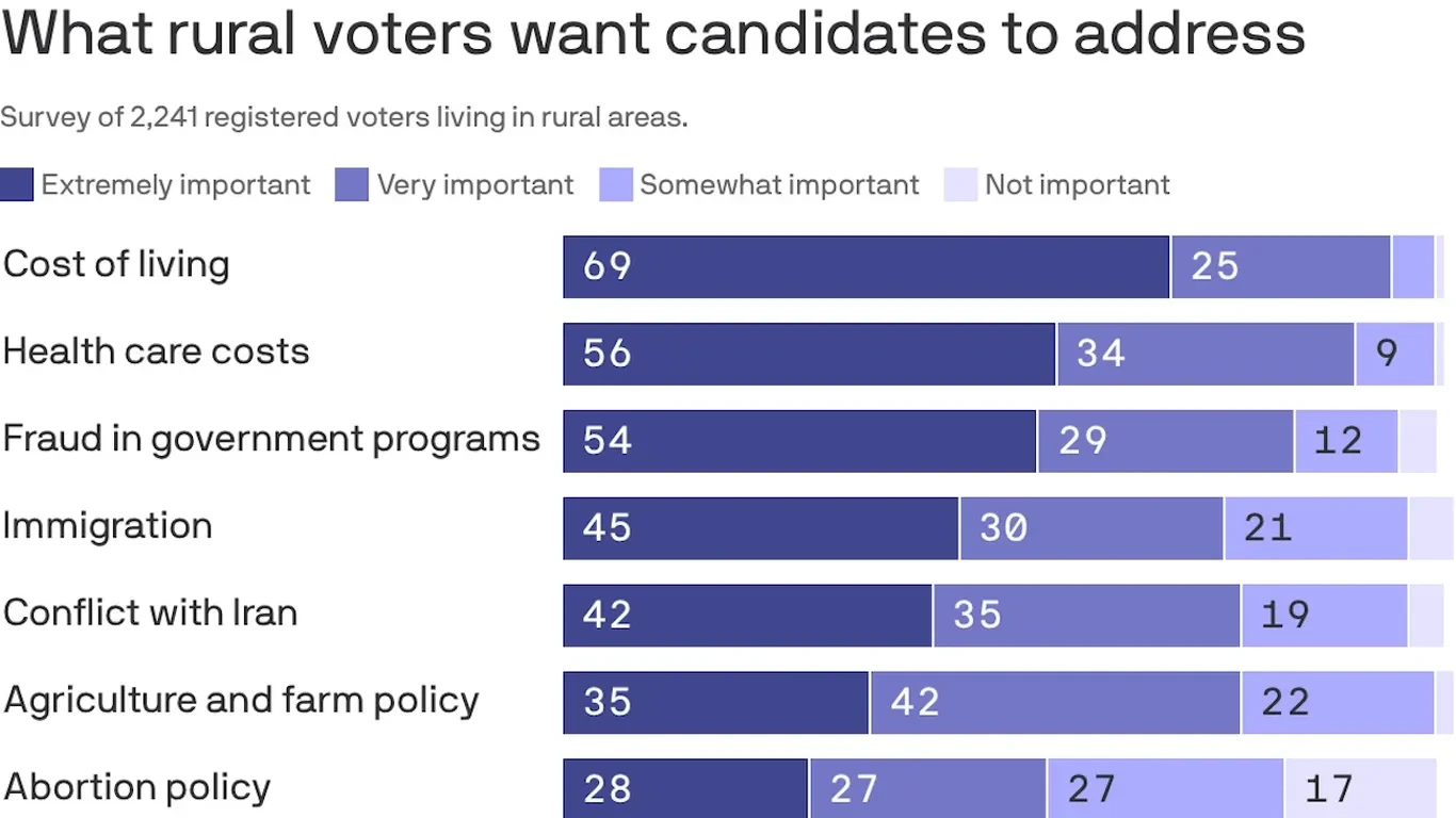 The most pressing midterm issues for rural voters preview image